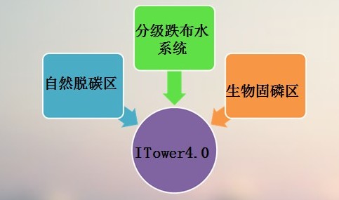 分散式零動力污水處理設(shè)備